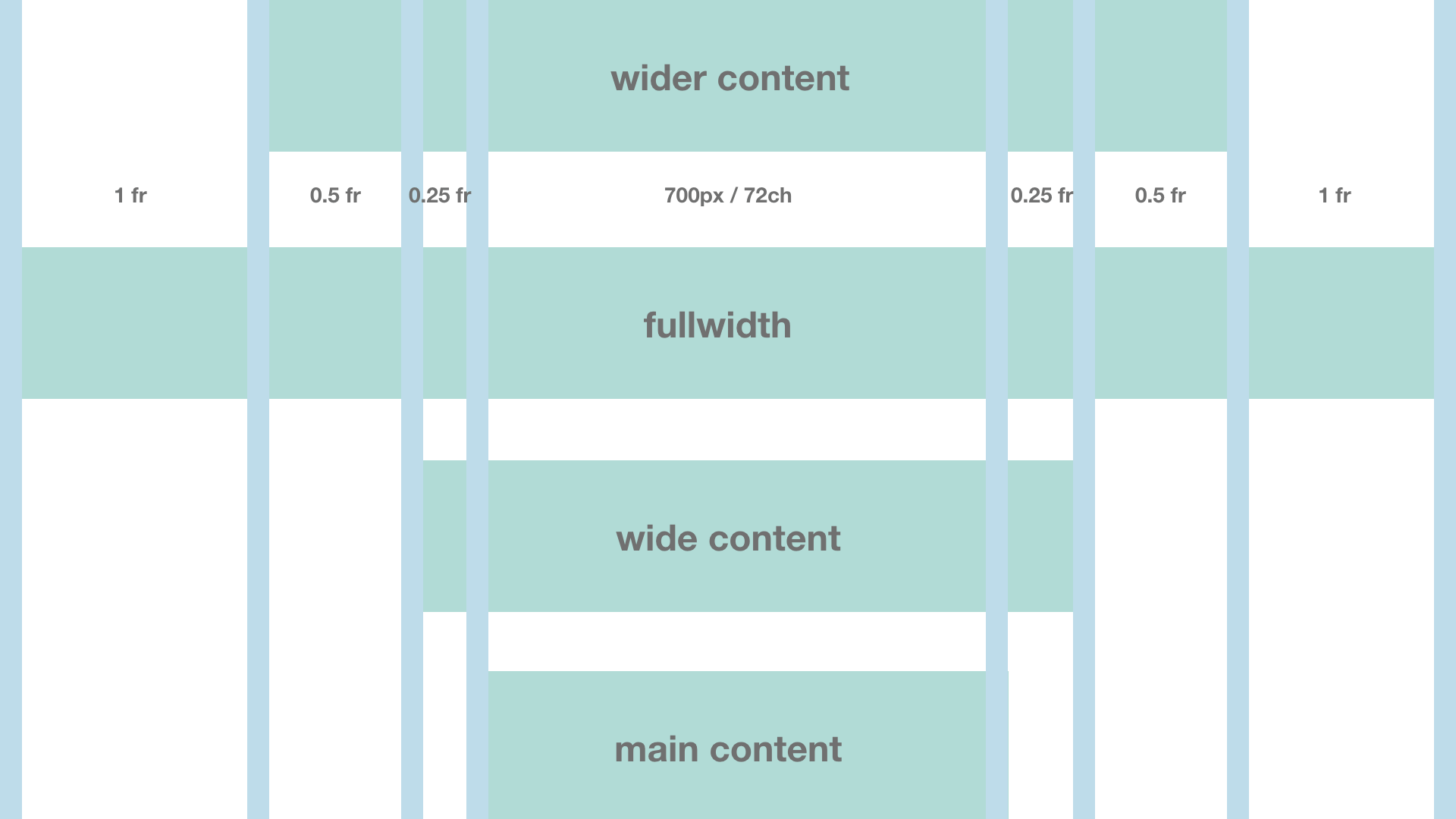 Create a fullbleed grid layout with variable widths in Bricks